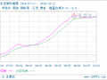 生意社豆粕10月12日均差为5.50元/吨 由正向扩大转为缩小