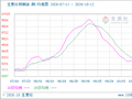 生意社棕榈油(期)10月12日均差继续负向缩小为-26.30元/吨