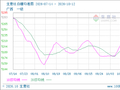 生意社白糖10月12日均差继续正向扩大为15.84元/吨