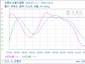 生意社生猪10月12日均差继续负向缩小为-0.11元/公斤