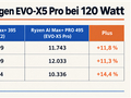 主频仅升100MHz！锐龙AI Max+ PRO 495实测：性能提升12%