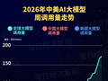 再度包揽全球前五！中国AI大模型周调用量环比增长50.96%：阶跃星辰Step 5 Preview跻身前四，匿名模型“太空兔”跌出榜单