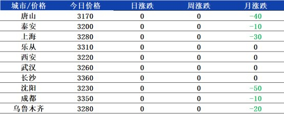 数据来源：兰格钢铁网