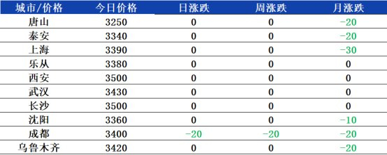 数据来源：兰格钢铁网