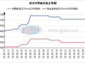 武汉中厚板弱势下行  市场成交依然承压