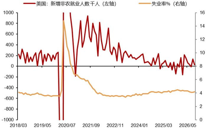 图为美国非农就业人数及失业率