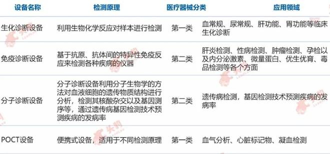 体外诊断设备分类 来源：头豹研究院编辑整理