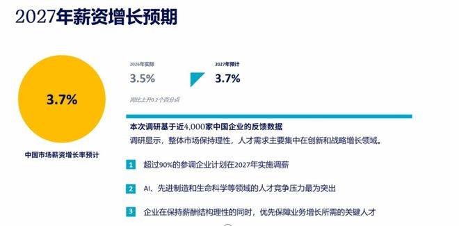 图片来源：《2026至2027年度中国整体薪酬调研结果》