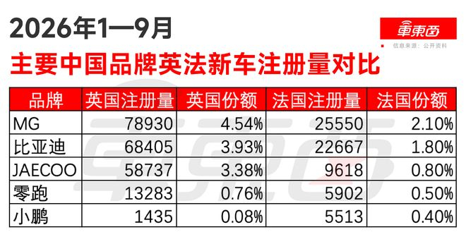 ▲2026年1-9月主要中国品牌英法新车注册量对比