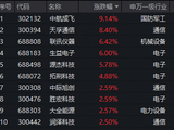 重夺“股王”宝座！联讯仪器业绩预喜！双创50ETF华宝（588330）跟踪指数下探年内新低，或触发超跌布局信号