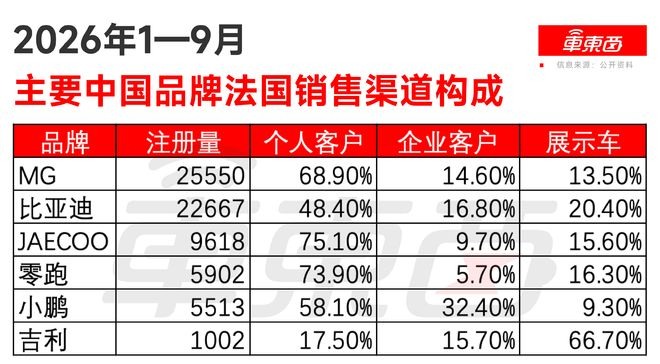 ▲2026年1-9月主要中国品牌法国销售渠道构成