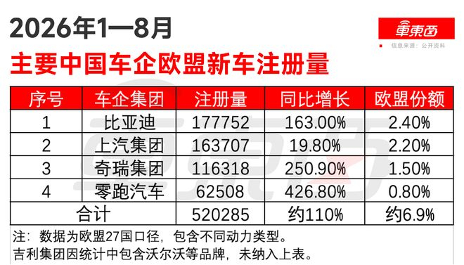 ▲2026年1-8月主要中国车企欧盟新车注册量