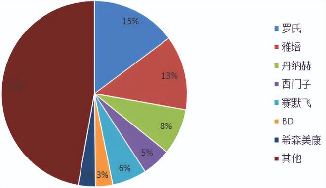 2022年全球体外诊断市场竞争格局（单位：%） 来源：各公司年报