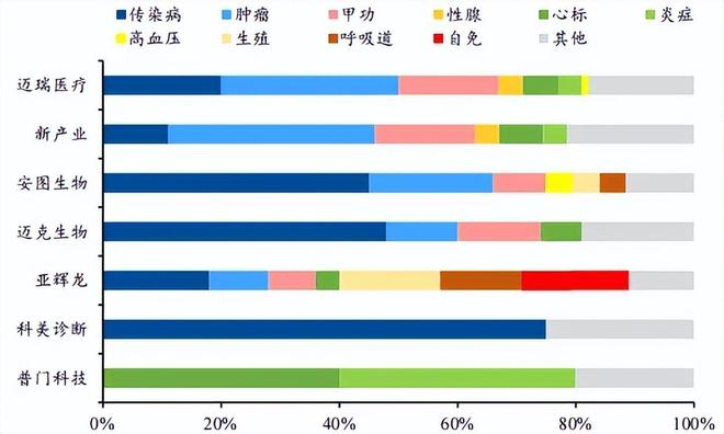 企业检测试剂种类结构一览 来源：Wind，各公司公告，太平洋证券研究院整理