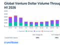 Crunchbase：2026上半年全球风险投资达到5100亿美元