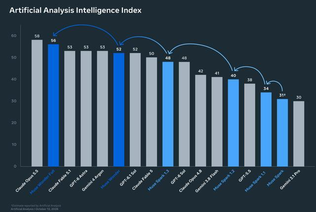 （来源：Artificial Analysis）