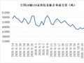 10月13日全国18个重点城市热轧板卷大户日成交量减少