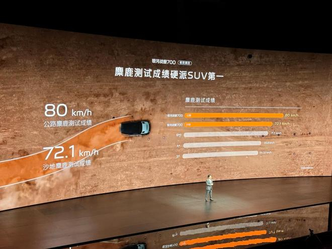 ▲银河战舰700公路麋鹿测试成绩