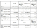 有研新材前三季度扣非净利增 33.2%，半导体靶材收入增逾四成
