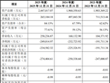 粤芯半导体市值1300亿，广东国资迎来超级回报