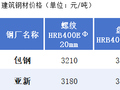 包头建材价格主稳个调     成交一般