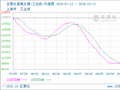 生意社氢氧化锂(工业级)10月13日均差为-750.00元/吨 由负向缩小重新扩大