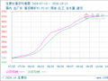 生意社萤石10月13日均线下穿 均差为0.00元/吨