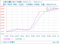 生意社硼酸(进口)10月13日均线下穿 均差为0.00元/吨