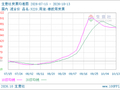 生意社炭黑10月13日均差为-102.14元/吨 由负向缩小重新扩大