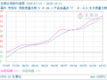 生意社苯胺10月13日均差为275.00元/吨 由正向缩小重新扩大
