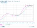 生意社双酚A10月13日均线下穿 均差为0.00元/吨