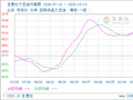 生意社大豆油10月13日均差为15.00元/吨 由正向扩大转为缩小