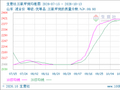 生意社三氯甲烷10月13日均差为12.51元/吨 由正向缩小重新扩大
