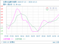 生意社盐酸10月13日均差为2.75元/吨 由正向扩大转为缩小