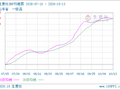 生意社DBP10月13日均线下穿 均差为-2.17元/吨