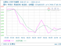 生意社小苏打10月13日均线上穿 均差为0.37元/吨