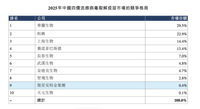 图源：复星安特金招股说明书