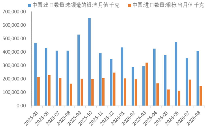 图为中国白银进出口量