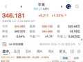 苹果、微软股价创新高，美股超大规模云厂商集体上涨