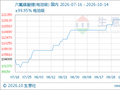 生意社：10月六氟磷酸锂呈现“月初持稳、中旬走弱”态势