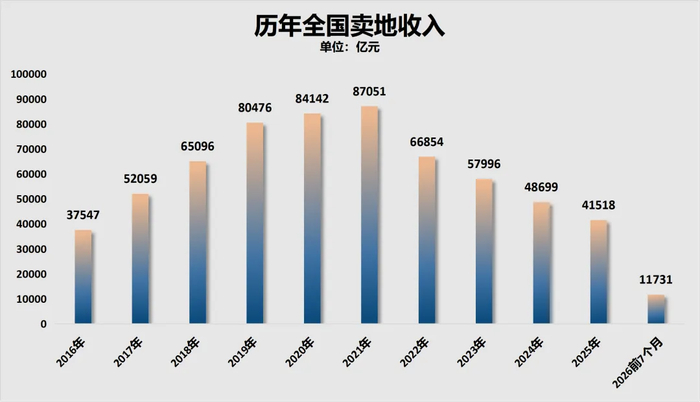制图：城市财经；数据：财政部