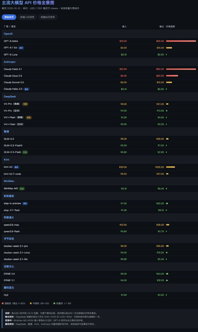 各厂商最新模型API价格（Tech星球根据公开信息制图）。