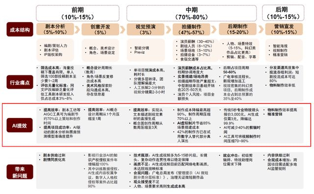 图注：中金研报《传媒互联网：AI文娱观察#8 短剧之外，还有诗和远方》