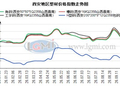 西安型材价格弱稳运行 坯价回落至年内低位