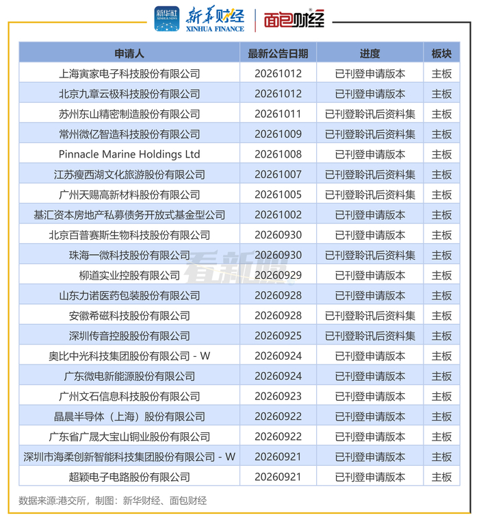 图2：港交所IPO排队企业（部分）