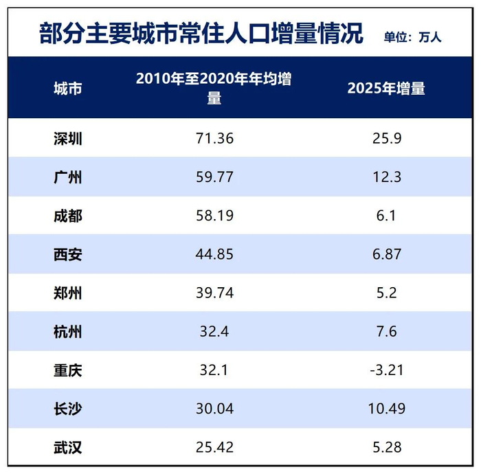制图：城市财经；数据：各城市统计局