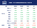 兰格钢铁：10月13日全国重点城市钢材成交量较上个交易日下降