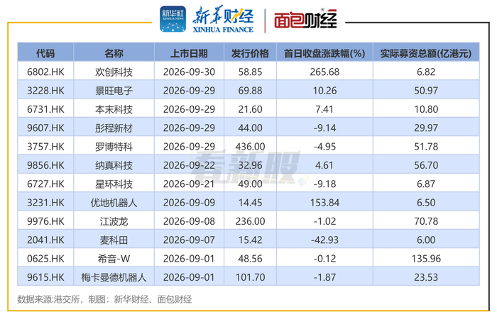 图1：2026年9月港交所上市新股