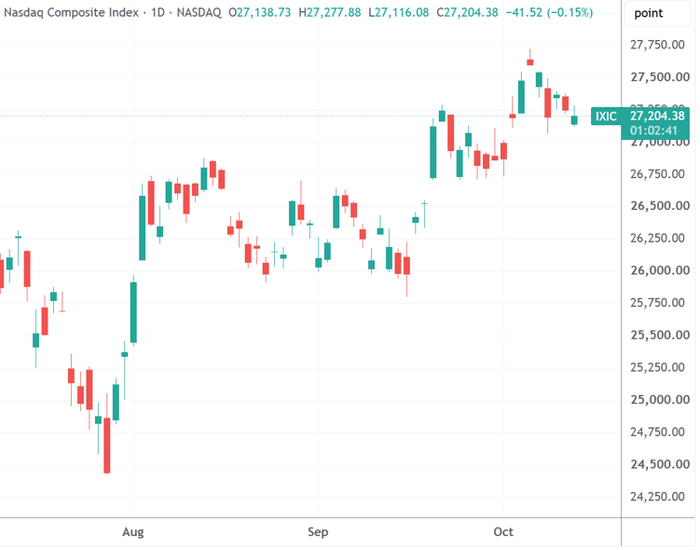 　　（纳指日线图，来源：TradingView）
