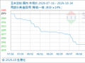 10月14日生意社玉米淀粉基准价为2820.00元/吨